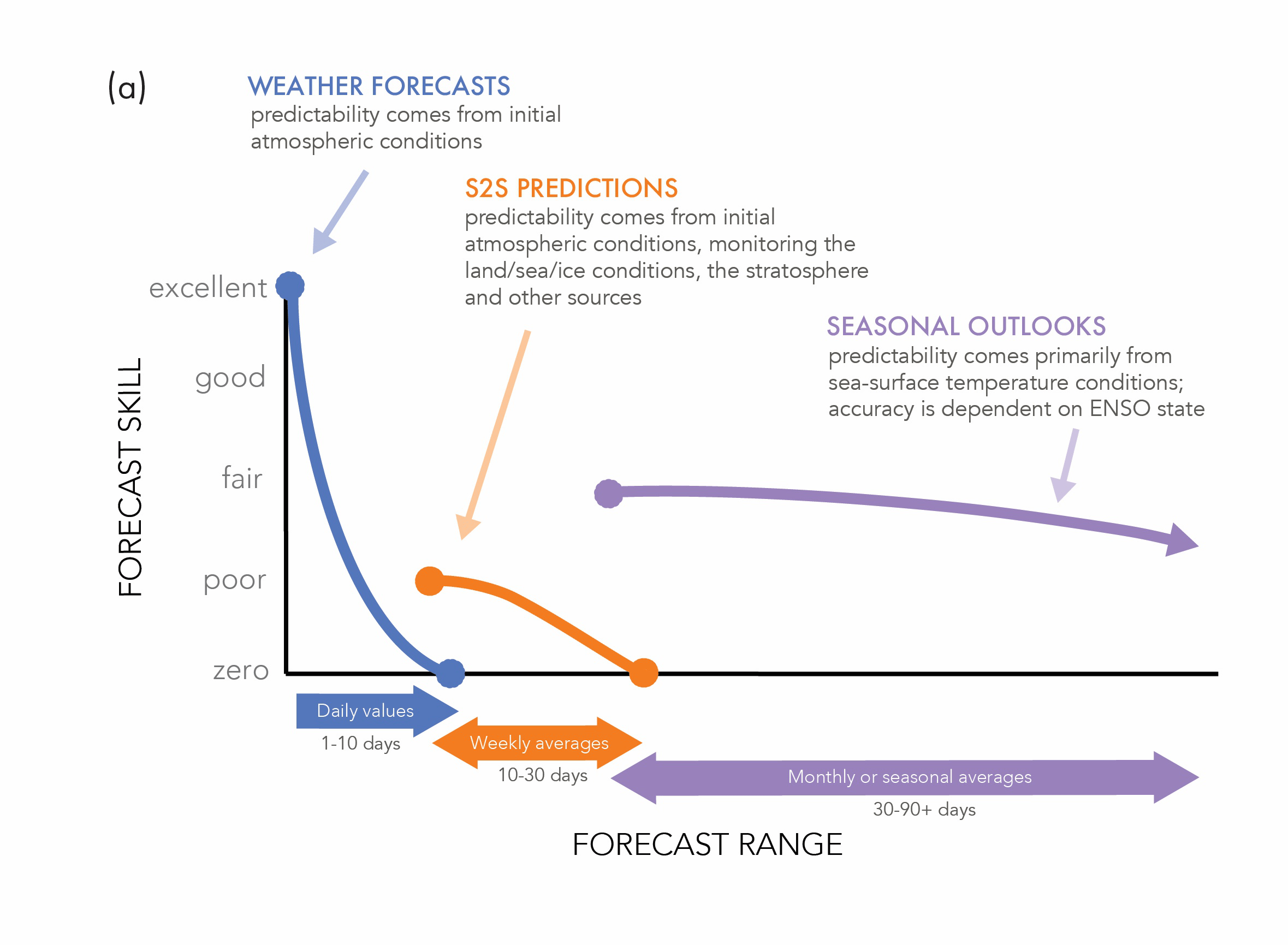 Seasonal Forecast